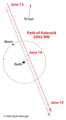 Path of Asteroid 2002MN
